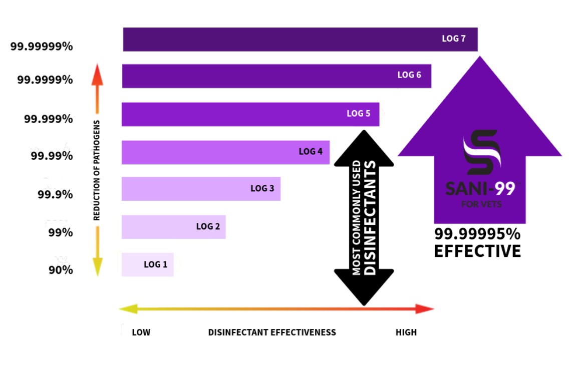 Log reduction bar chart